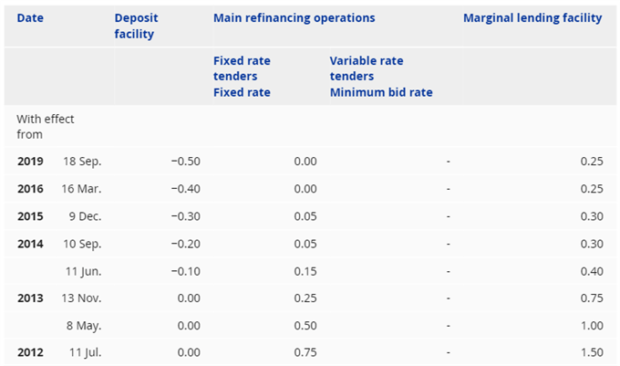 Image of ECB interest rates