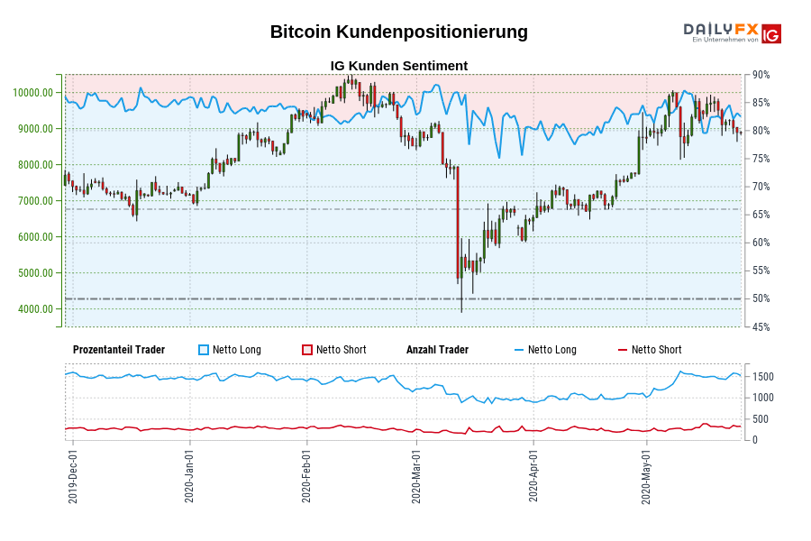 Bitcoin Kundenpositionierung