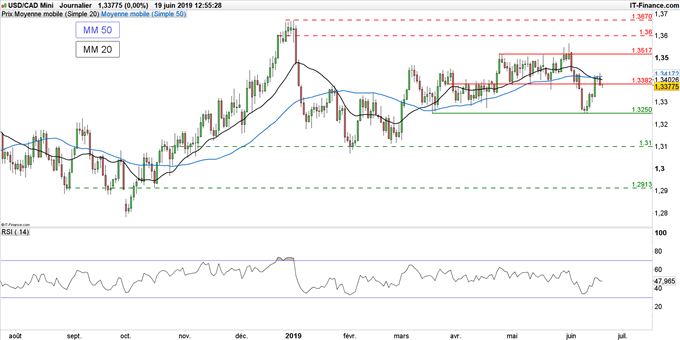 Graphique du cours USD/CAD en données journalières
