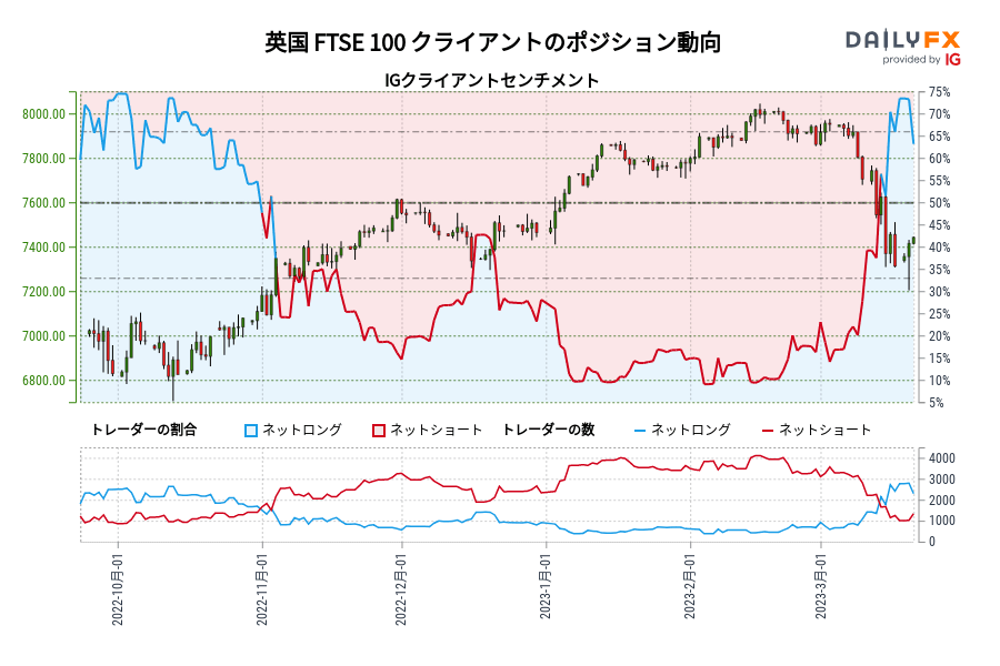 英国 FTSE 100 クライアントのポジション動向