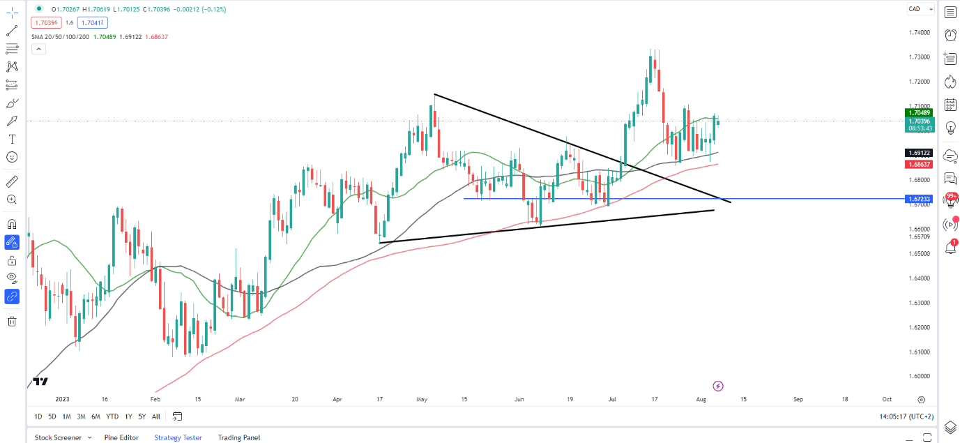 Перспективы канадского доллара: USD/CAD, GBP/CAD растут, мертва ли корреляция с нефтью?