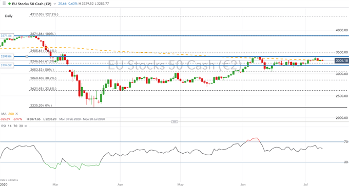 DAX 30, FTSE 100, Euro Stoxx 50 Outlook: Recovery Begins to Stall