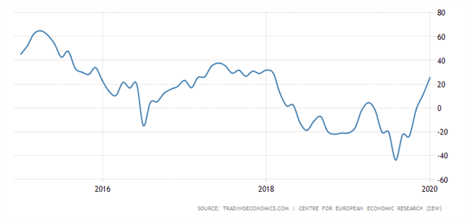 EUR/USD : L’euro rebondit grâce à une hausse inattendue du sentiment économique