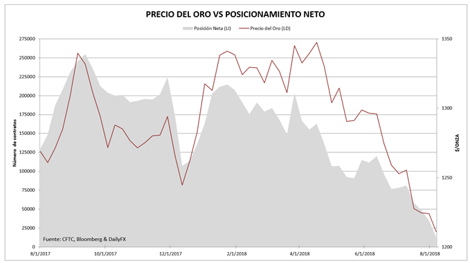Posicionamiento sobre el oro en el mercado de futuros