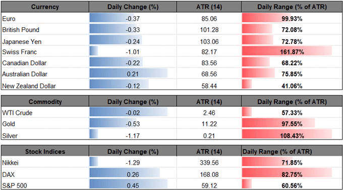 Image of daily change for major currencies