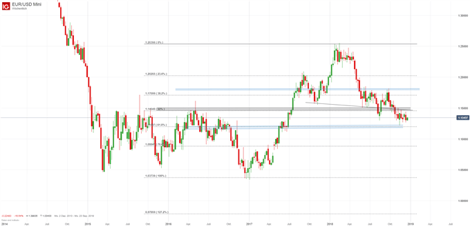 EUR/USD Chartanalyse auf Wochenbasis