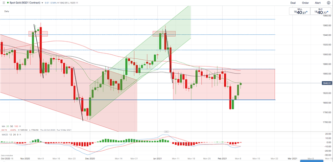 Gold, Silver Price Forecast: Edging Higher as the US Dollar Retreats Lower