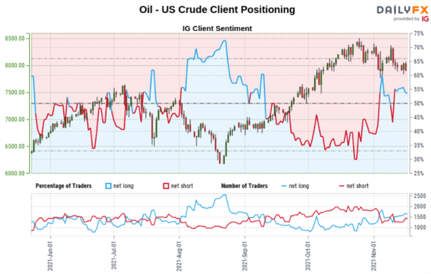 Crude Oil Prices Sink with Dow Jones. Will WTI Extend Drop after Support Breakout?