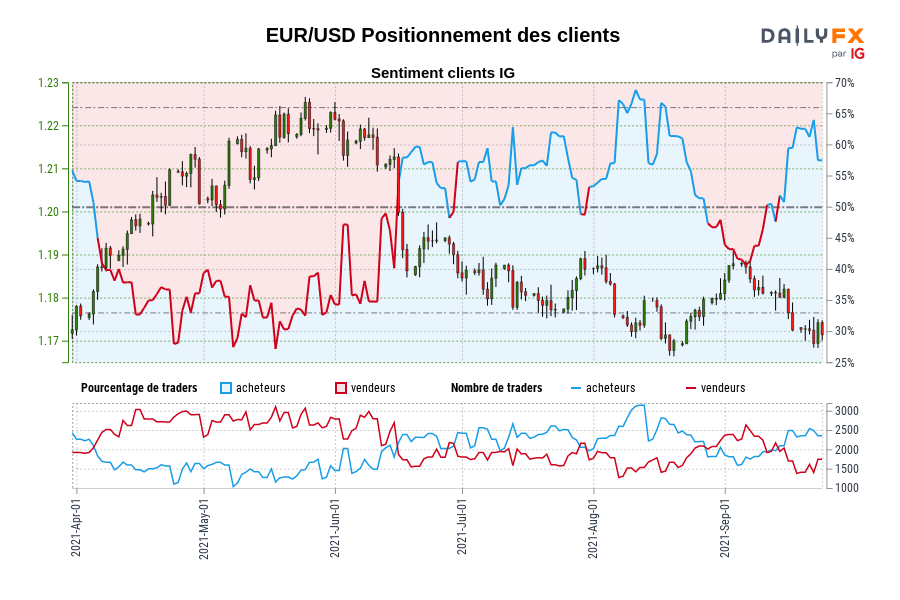 EUR/USD Positionnement des clients