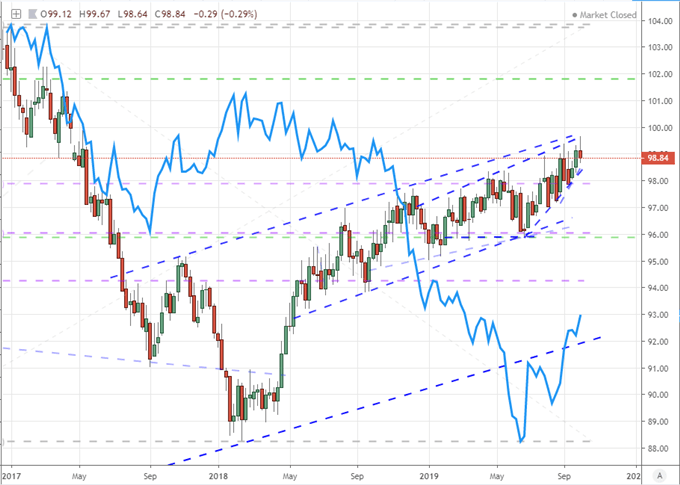DXY and Implied rate cuts chart