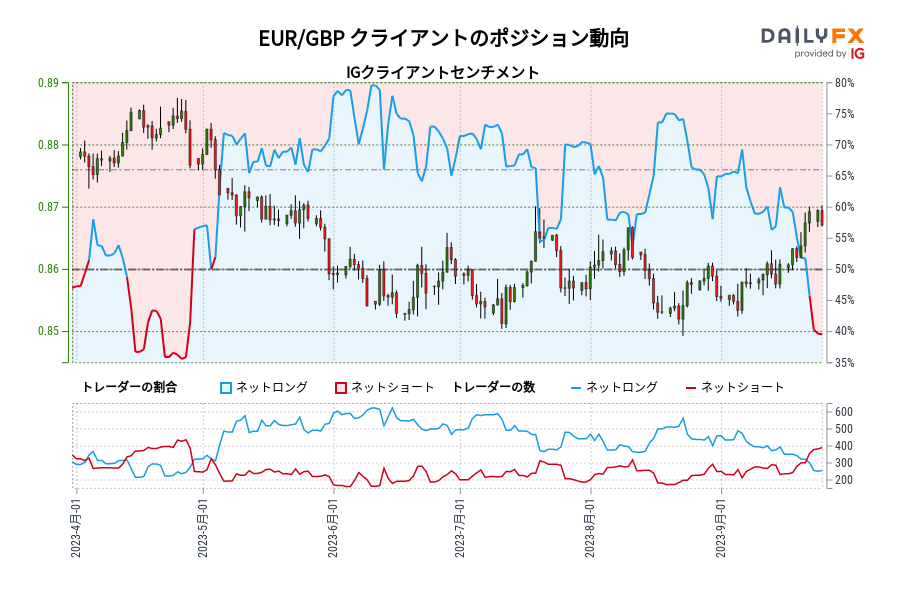 EUR/GBP クライアントのポジション動向