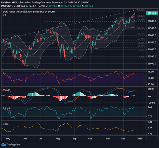 DJIA Price Chart Dow Jones Technical Analysis