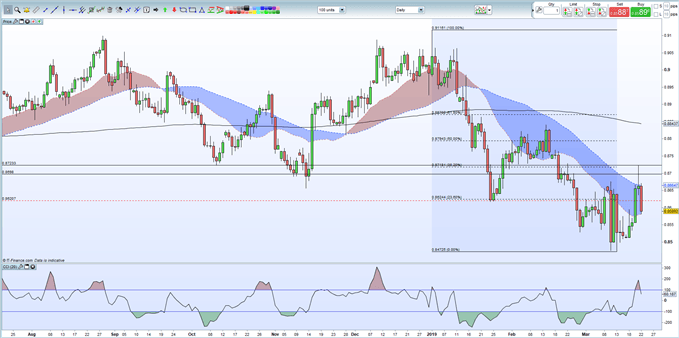 EURGBP Daily Price Chart