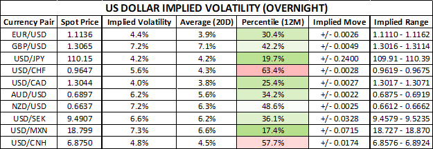 Chart of US Dollar Trading Ranges Implied Volatility