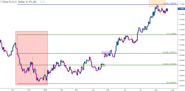 Fibonacci Confluence on FX Pairs