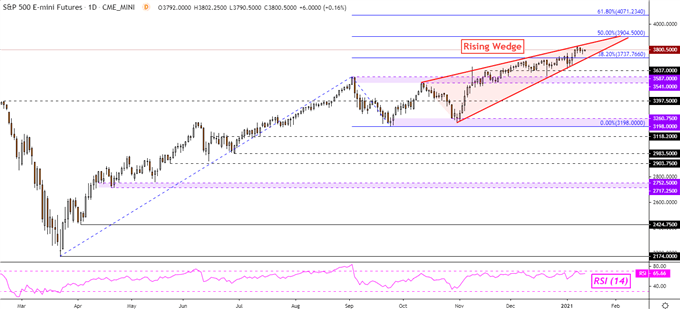 Dow Jones, S&P 500, FTSE 100 Forecast: Are Retail Traders Betting on Reversals?