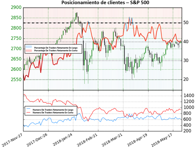 Posicionamiento de clientes SP 500 - 25/05/2018