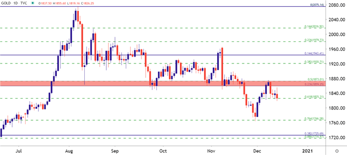 Gold Daily Price Chart