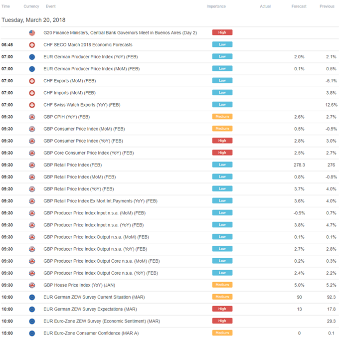 Pound Eyes UK CPI Data, G20 Rancor May Stoke Trade War Jitters