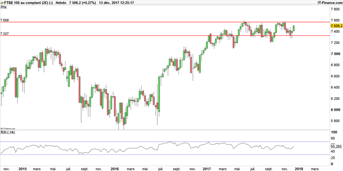FTSE 100 - Brexit