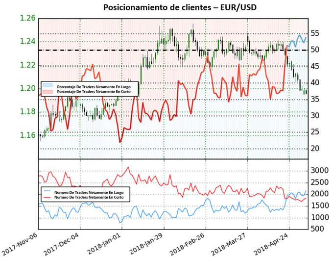 Posicionamiento de clientes EUR/USD - 04/05/2018