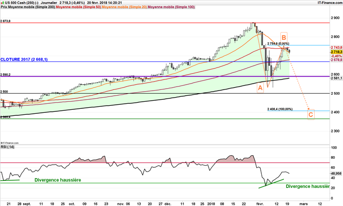 Graphique journalier du S&P 500