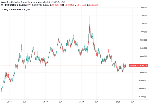 EUR/SEK, Euro, Swedish Krona, TradingView