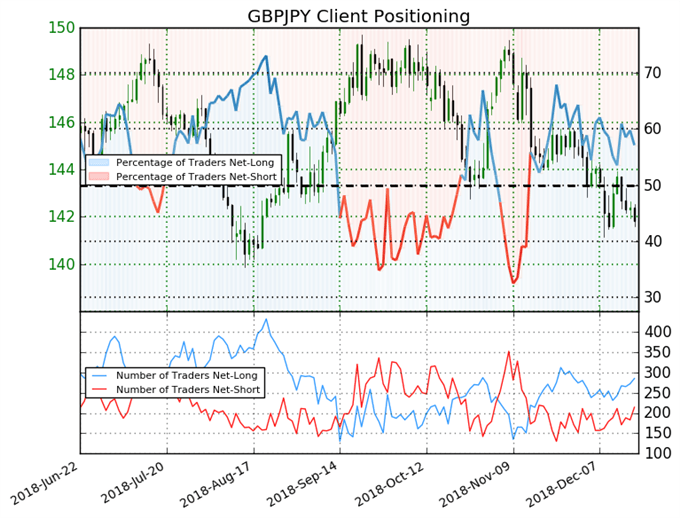 Dailyfx Ig Client Sentiment Gbpjpy Bullish Contrarian Utmamepo Ga - 