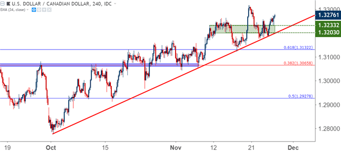 usdcad usd/cad four hour price chart