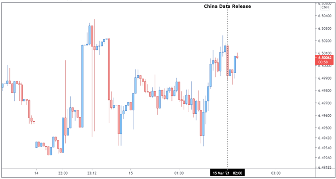 USD/CNH Slides Lower on Chinese Retail Sales, Industrial Production Data