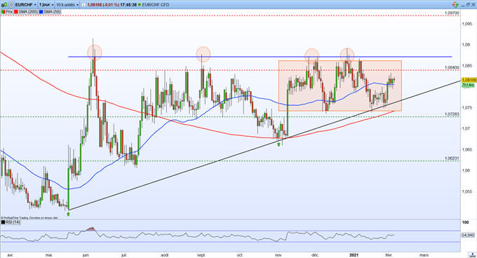 EUR/CHF : l’euro progresse doucement face au franc suisse