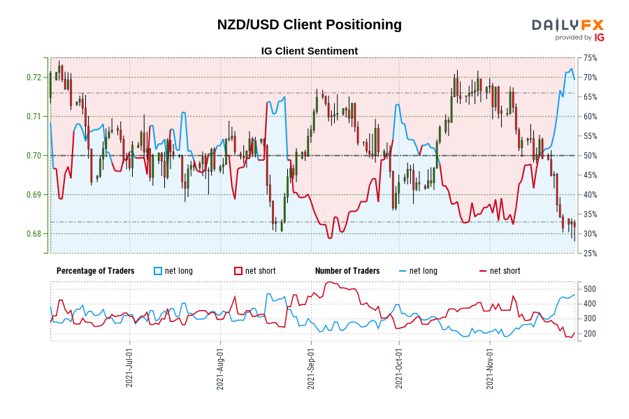 NZD/USD Client Positioning