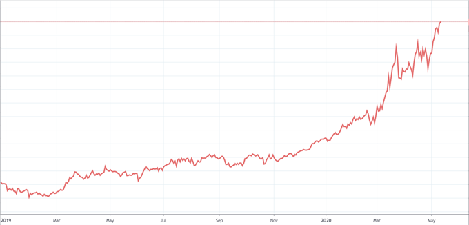 Dow Jones and Nasdaq Price Chart
