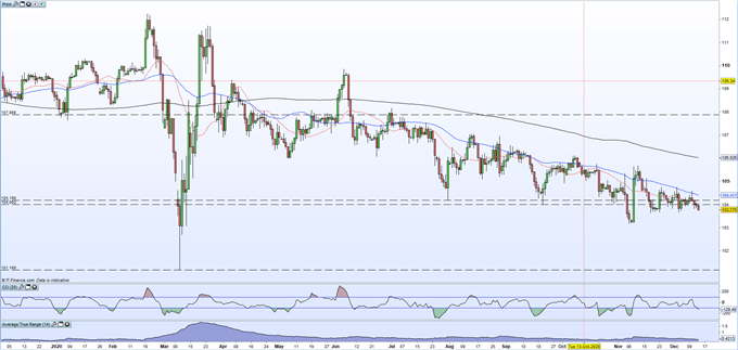 US Dollar Weakens Further Ahead of FOMC Meeting, USDJPY Nears Multi-Week Low