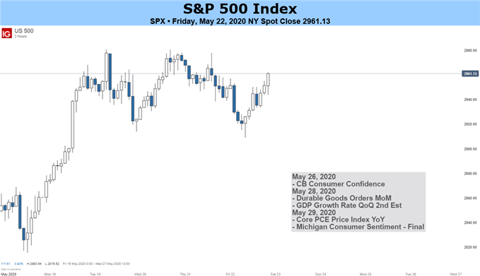 US S&P 500 Index 