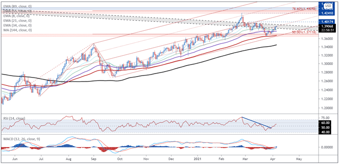 British Pound Price Action Set-ups: GBP/USD, GBP/NZD, GBP/JPY, EUR/GBP