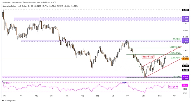 Australian Dollar Shrugs off China Trade Surplus Surge, Where to for AUD/USD?