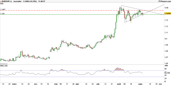 EUR/CHF – USD/CHF : le franc mal orienté après les décevants PIB et inflation suisses