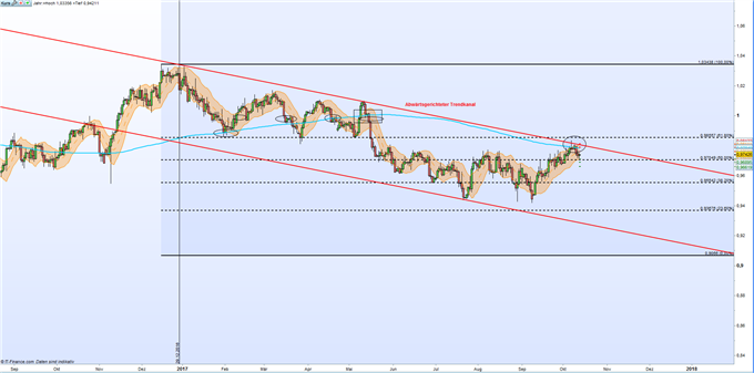 USD/CHF: Greenback scheitert an der 200-Tage-gleitenden Durchschnittslinie