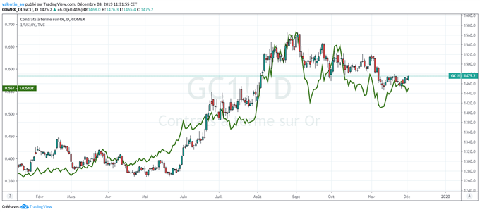 Le cours de l’or pourrait reculer jusqu’à 1375 dollars