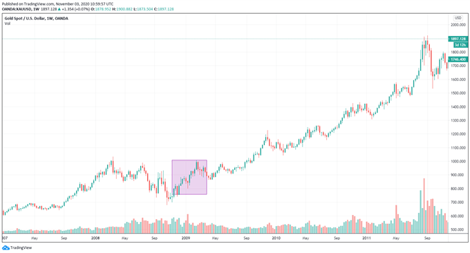 XAU/USD: ¿Cómo se ha comportado el oro en previas elecciones presidenciales?