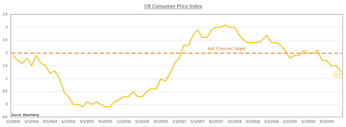 Chart showing UK CPI