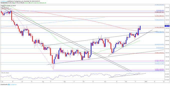 Image of gold daily chart