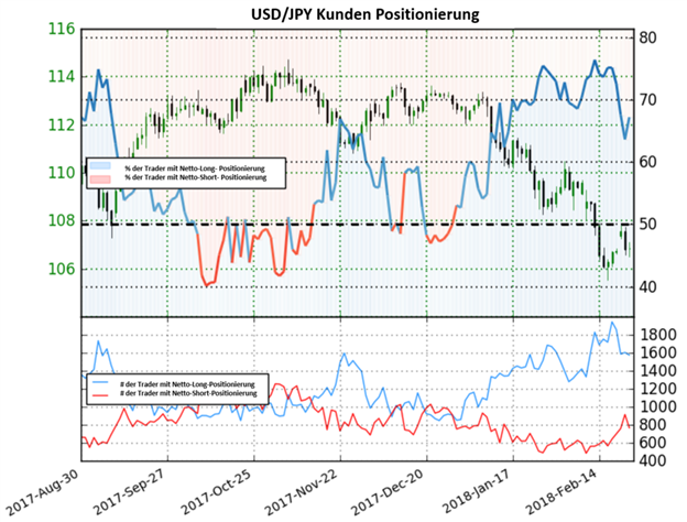 USD/JPY: Das Sentiment spiegelt eine gemischte Trading-Tendenz wieder