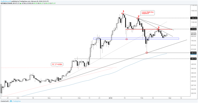 ETH/USD daily log chart with support