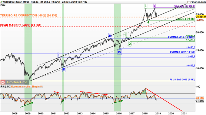 Le Dow Jones pas loin du double top