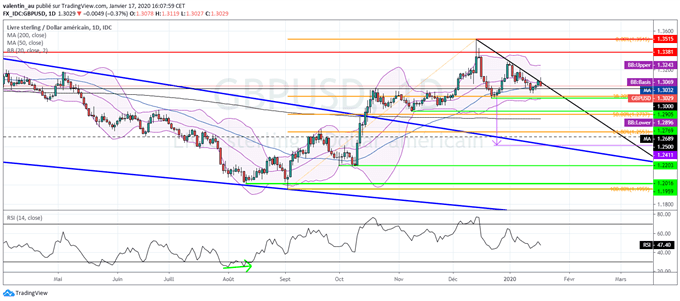 GBP/USD : Les ventes au détail déçoivent – la livre corrige