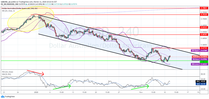 AUD/USD : Nouvelle tentative du rebond dollar australien