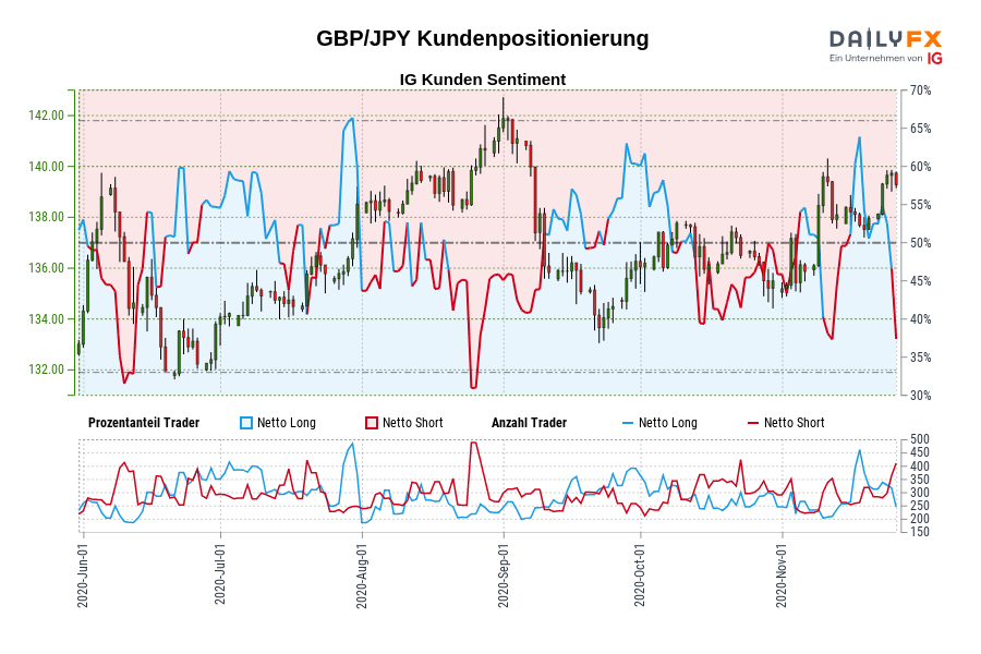 GBP/JPY Kundenpositionierung