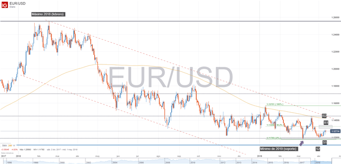 Gráfico técnico del EURUSD